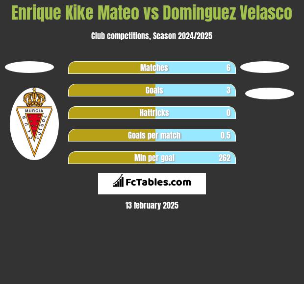 Enrique Kike Mateo vs Dominguez Velasco h2h player stats