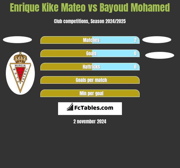 Enrique Kike Mateo vs Bayoud Mohamed h2h player stats