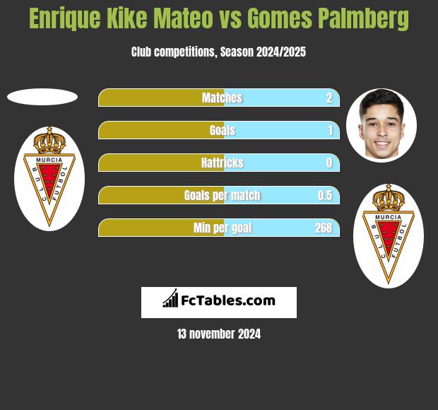 Enrique Kike Mateo vs Gomes Palmberg h2h player stats