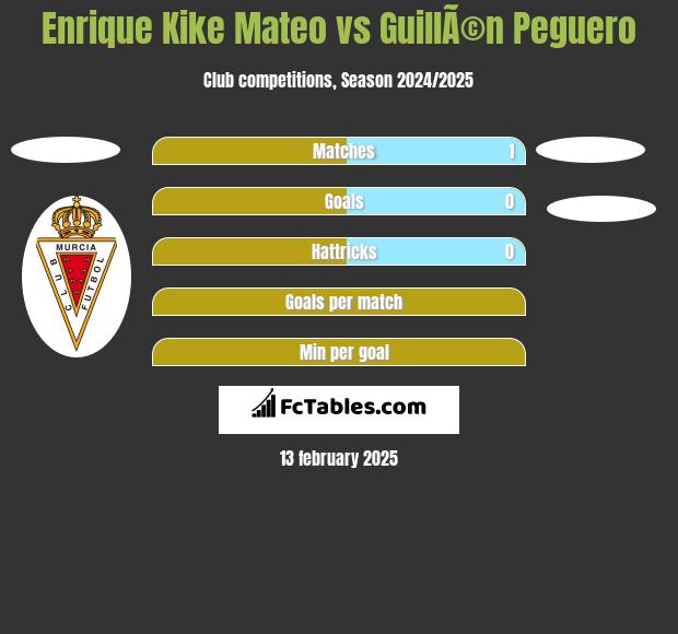 Enrique Kike Mateo vs GuillÃ©n Peguero h2h player stats