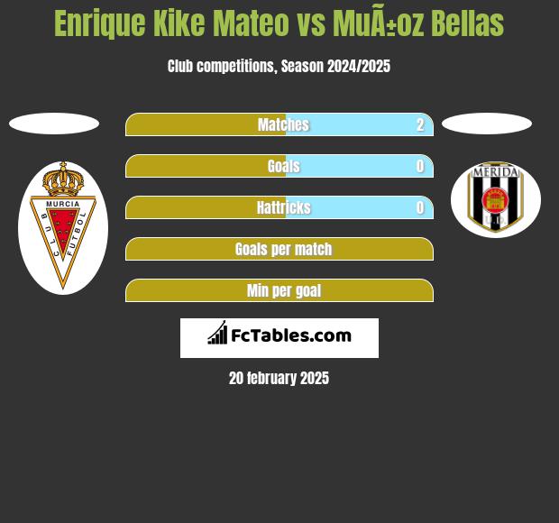 Enrique Kike Mateo vs MuÃ±oz Bellas h2h player stats