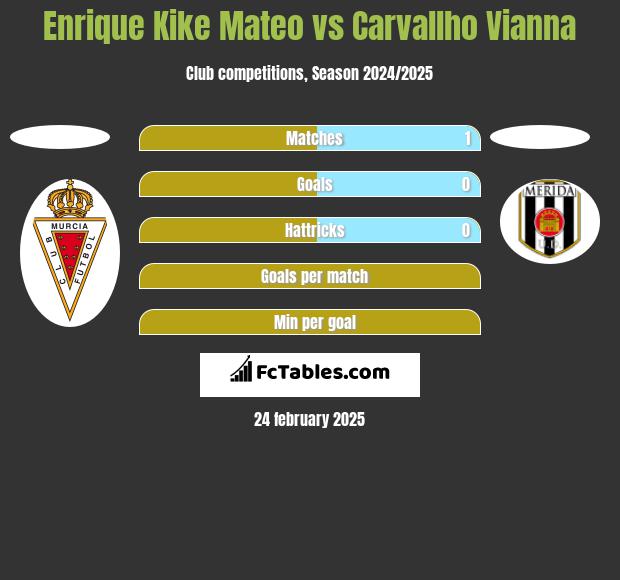 Enrique Kike Mateo vs Carvallho Vianna h2h player stats