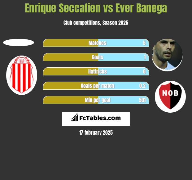 Enrique Seccafien vs Ever Banega h2h player stats