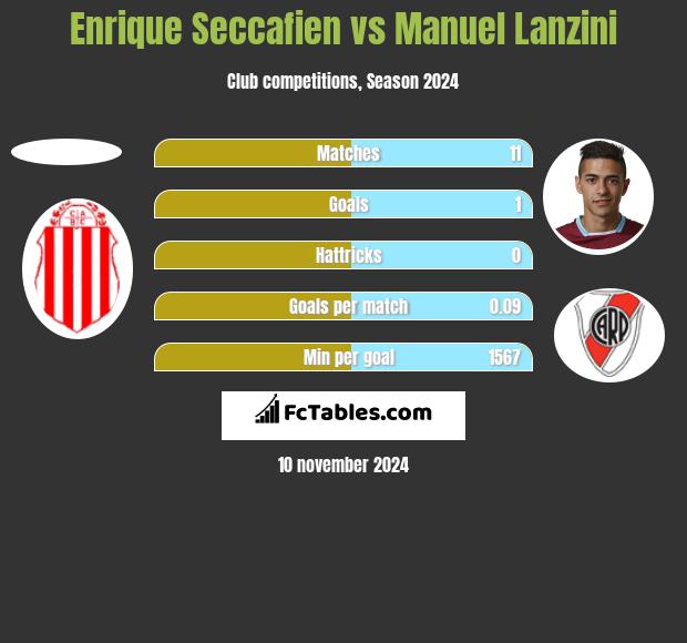 Enrique Seccafien vs Manuel Lanzini h2h player stats