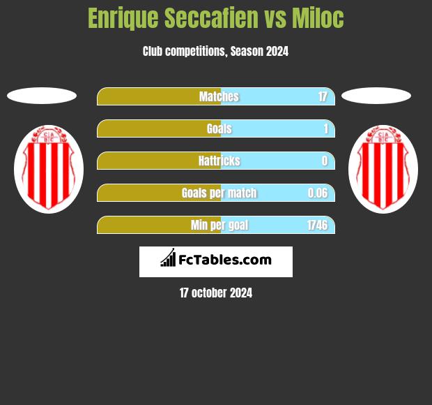 Enrique Seccafien vs Miloc h2h player stats