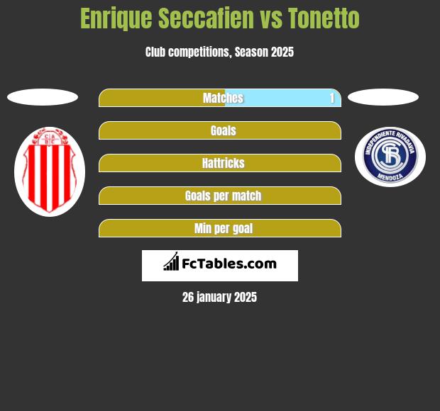 Enrique Seccafien vs Tonetto h2h player stats