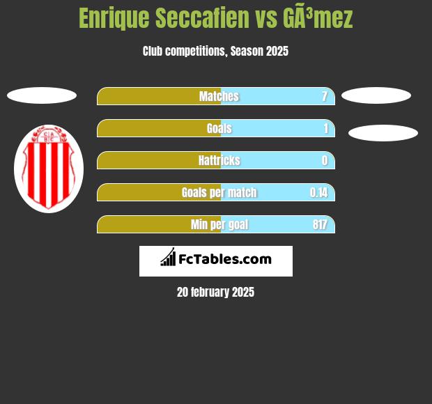 Enrique Seccafien vs GÃ³mez h2h player stats