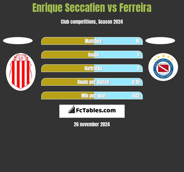 Enrique Seccafien vs Ferreira h2h player stats