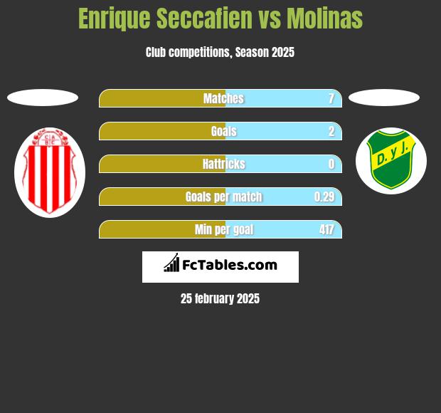 Enrique Seccafien vs Molinas h2h player stats