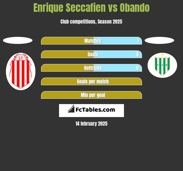 Enrique Seccafien vs Obando h2h player stats