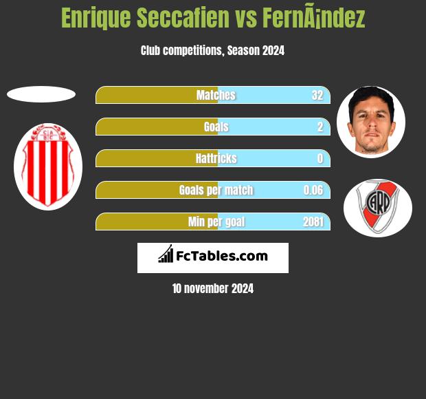 Enrique Seccafien vs FernÃ¡ndez h2h player stats