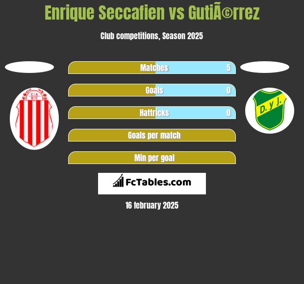 Enrique Seccafien vs GutiÃ©rrez h2h player stats