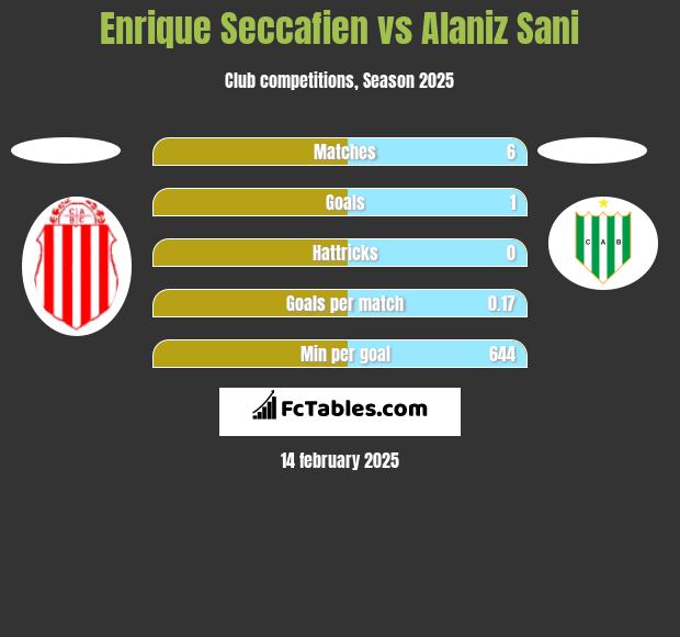 Enrique Seccafien vs Alaniz Sani h2h player stats