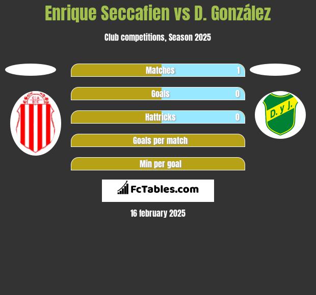 Enrique Seccafien vs D. González h2h player stats