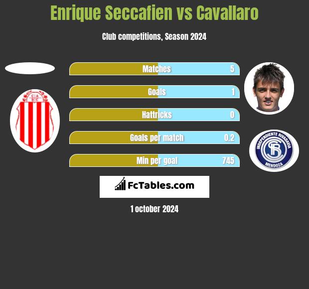 Enrique Seccafien vs Cavallaro h2h player stats