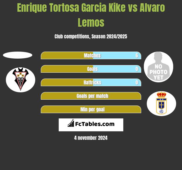 Enrique Tortosa Garcia Kike vs Alvaro Lemos h2h player stats