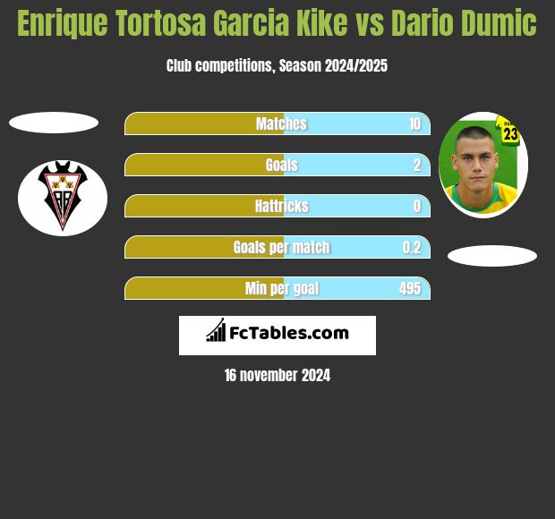 Enrique Tortosa Garcia Kike vs Dario Dumic h2h player stats