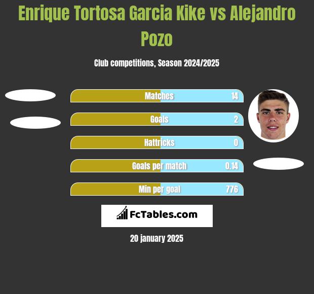 Enrique Tortosa Garcia Kike vs Alejandro Pozo h2h player stats