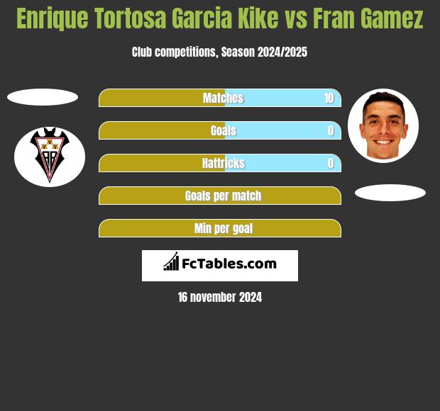 Enrique Tortosa Garcia Kike vs Fran Gamez h2h player stats