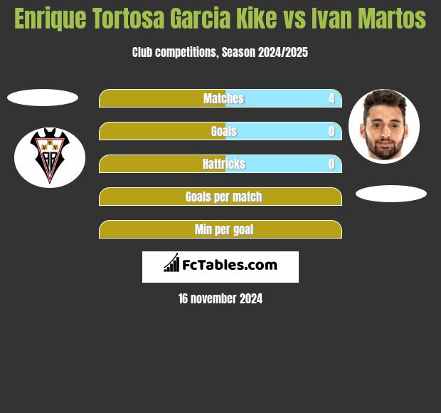 Enrique Tortosa Garcia Kike vs Ivan Martos h2h player stats