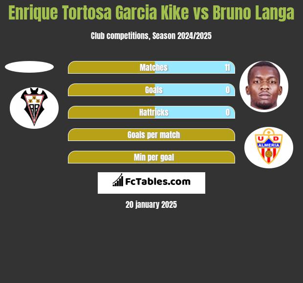 Enrique Tortosa Garcia Kike vs Bruno Langa h2h player stats