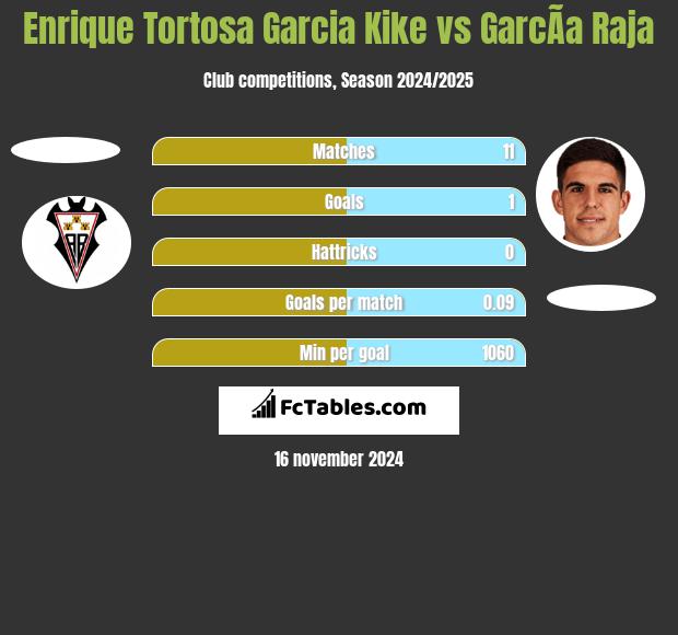 Enrique Tortosa Garcia Kike vs GarcÃ­a Raja h2h player stats