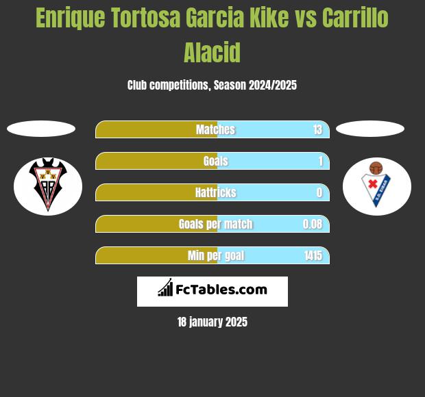 Enrique Tortosa Garcia Kike vs Carrillo Alacid h2h player stats