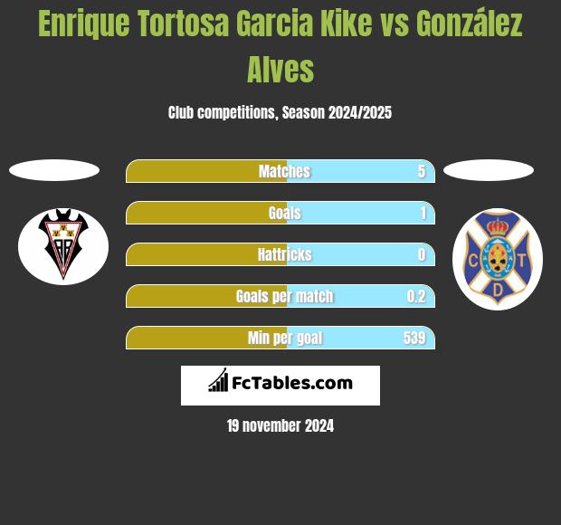 Enrique Tortosa Garcia Kike vs González Alves h2h player stats