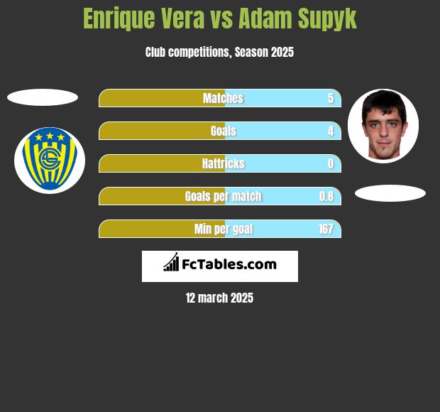 Enrique Vera vs Adam Supyk h2h player stats