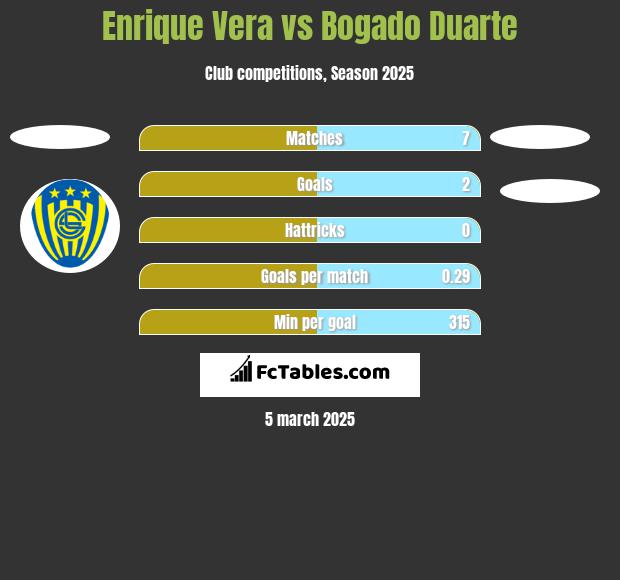 Enrique Vera vs Bogado Duarte h2h player stats