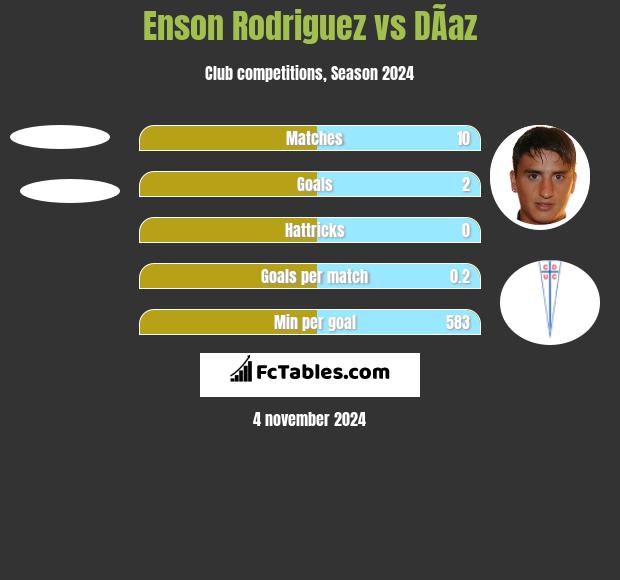 Enson Rodriguez vs DÃ­az h2h player stats