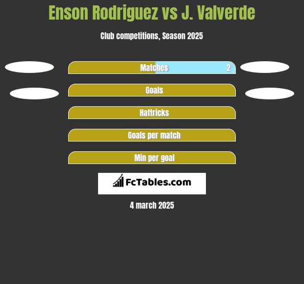 Enson Rodriguez vs J. Valverde h2h player stats