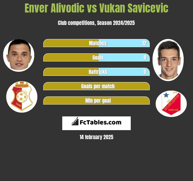 Enver Alivodic vs Vukan Savicevic h2h player stats