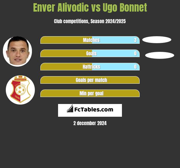 Enver Alivodic vs Ugo Bonnet h2h player stats