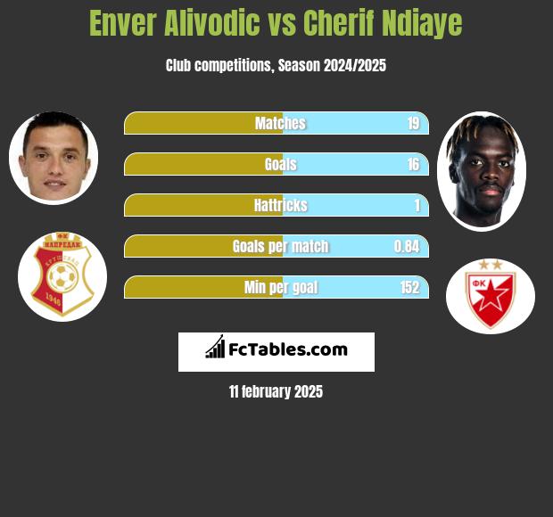 Enver Alivodic vs Cherif Ndiaye h2h player stats