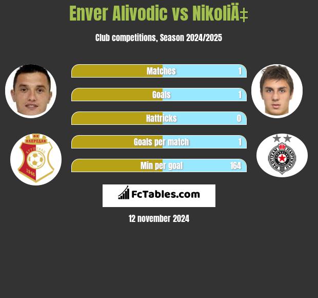 Enver Alivodic vs NikoliÄ‡ h2h player stats