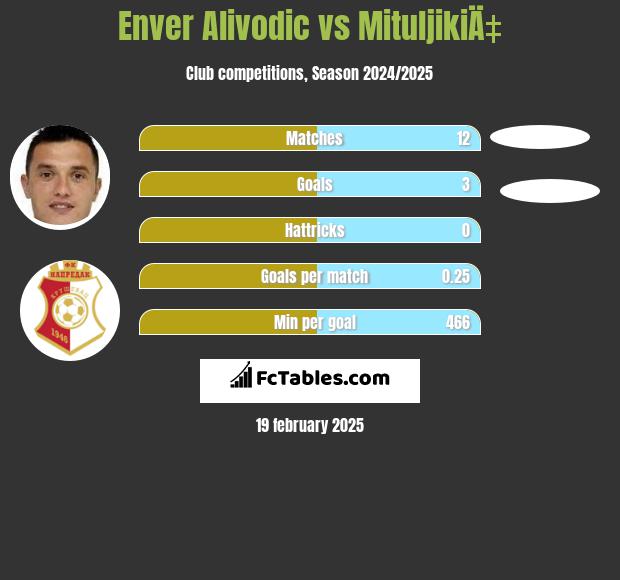 Enver Alivodic vs MituljikiÄ‡ h2h player stats