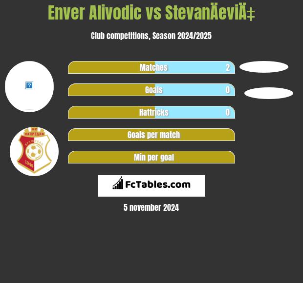 Enver Alivodic vs StevanÄeviÄ‡ h2h player stats