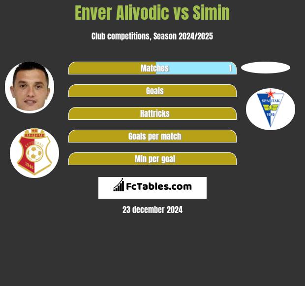 Enver Alivodic vs Simin h2h player stats