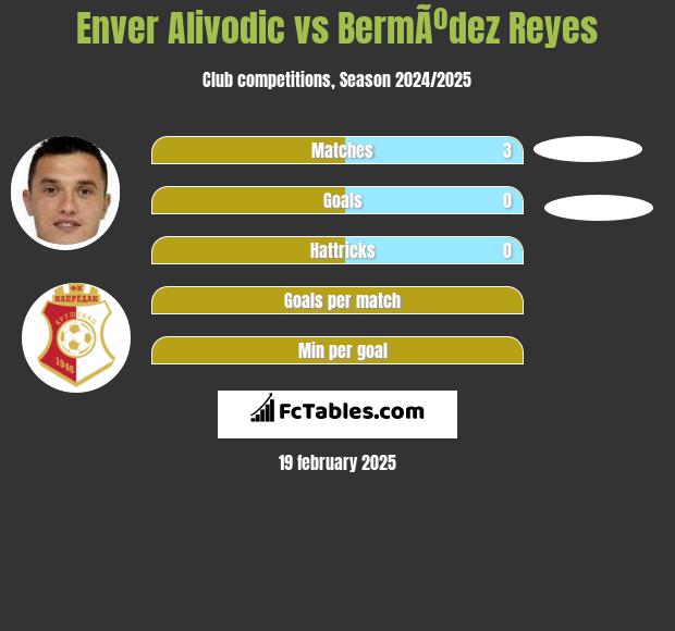 Enver Alivodic vs BermÃºdez Reyes h2h player stats