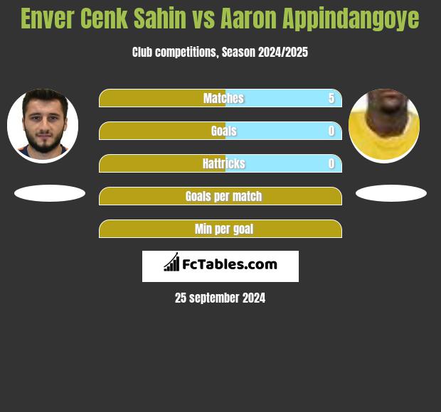 Enver Cenk Sahin vs Aaron Appindangoye h2h player stats