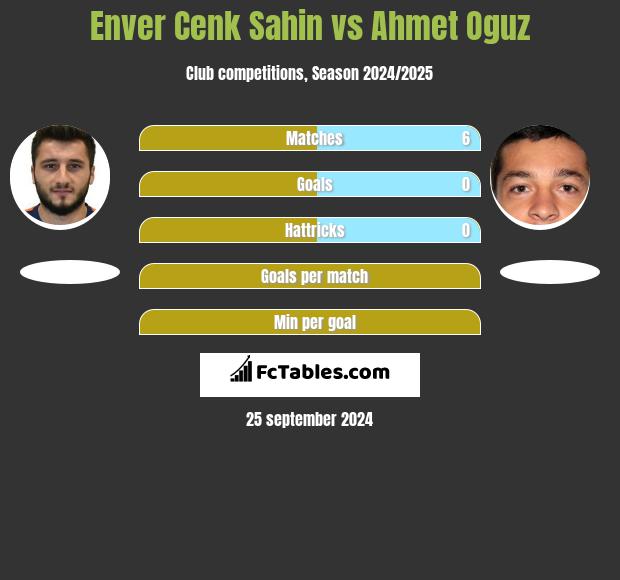 Enver Cenk Sahin vs Ahmet Oguz h2h player stats