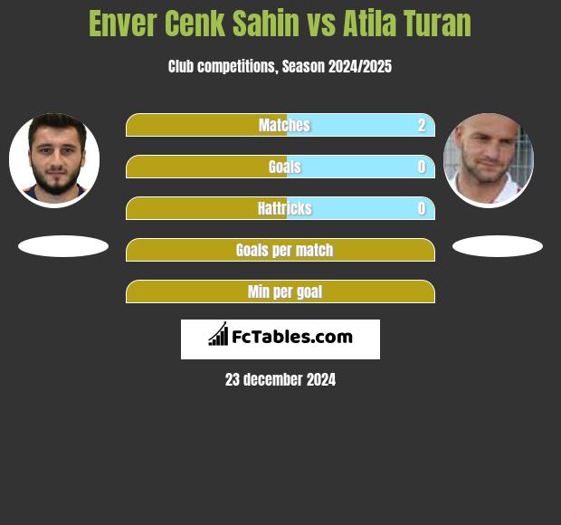 Enver Cenk Sahin vs Atila Turan h2h player stats