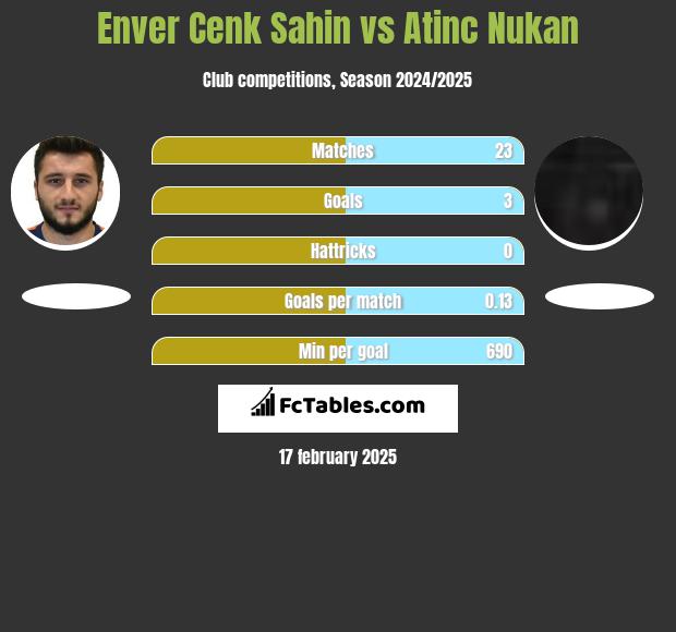 Enver Cenk Sahin vs Atinc Nukan h2h player stats