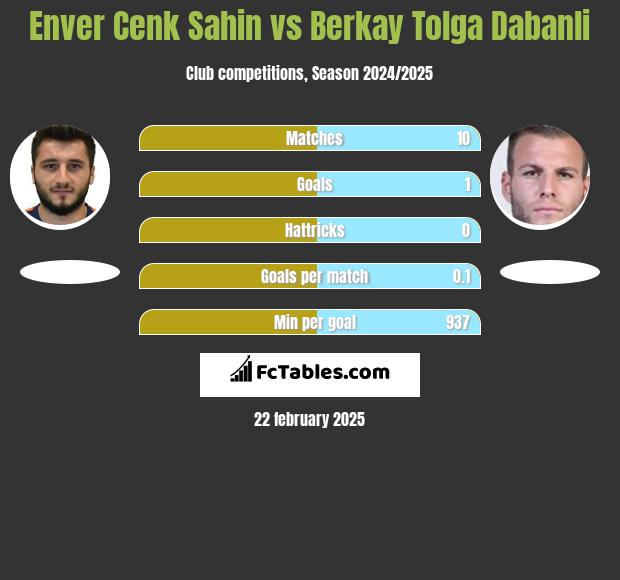 Enver Cenk Sahin vs Berkay Tolga Dabanli h2h player stats