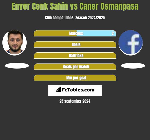 Enver Cenk Sahin vs Caner Osmanpasa h2h player stats