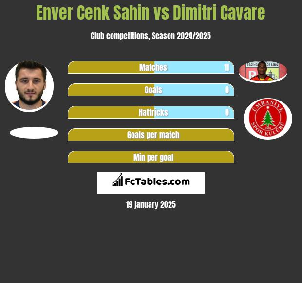 Enver Cenk Sahin vs Dimitri Cavare h2h player stats