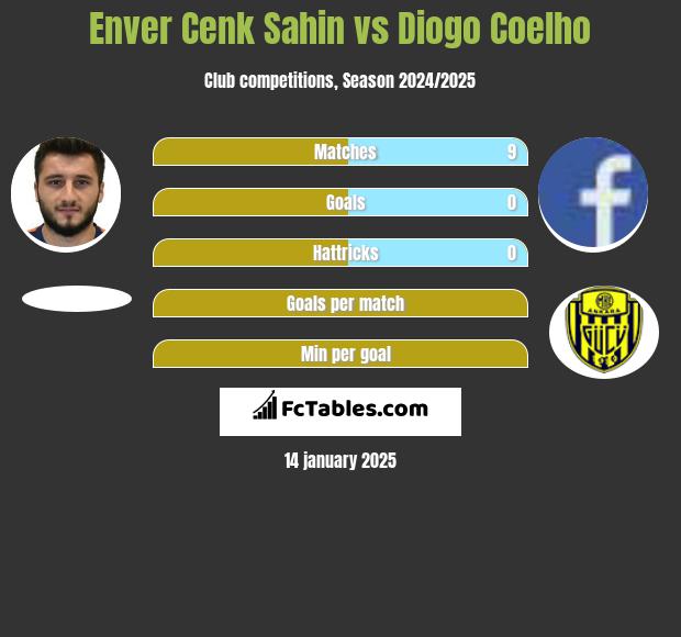 Enver Cenk Sahin vs Diogo Coelho h2h player stats