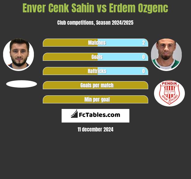 Enver Cenk Sahin vs Erdem Ozgenc h2h player stats