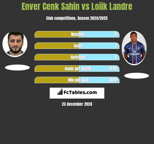 Enver Cenk Sahin vs Loiik Landre h2h player stats